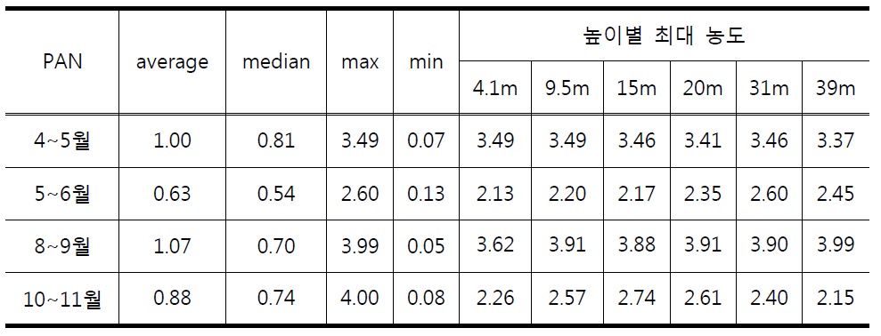 2012년 측정 기간 PAN 농도 분포