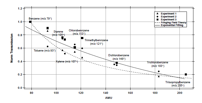 복합 구성 표준 가스를 이용하여 분자량에 따른 기기에 대한 민감도를 조사 한 연구 결과의 예 (Kim et al., 2009)