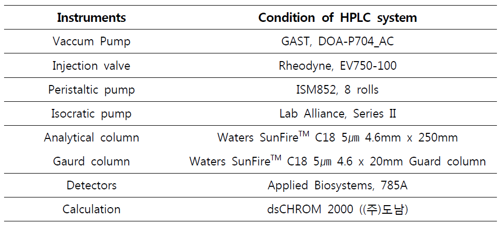분석에 사용 된 HPLC 시스템 사양