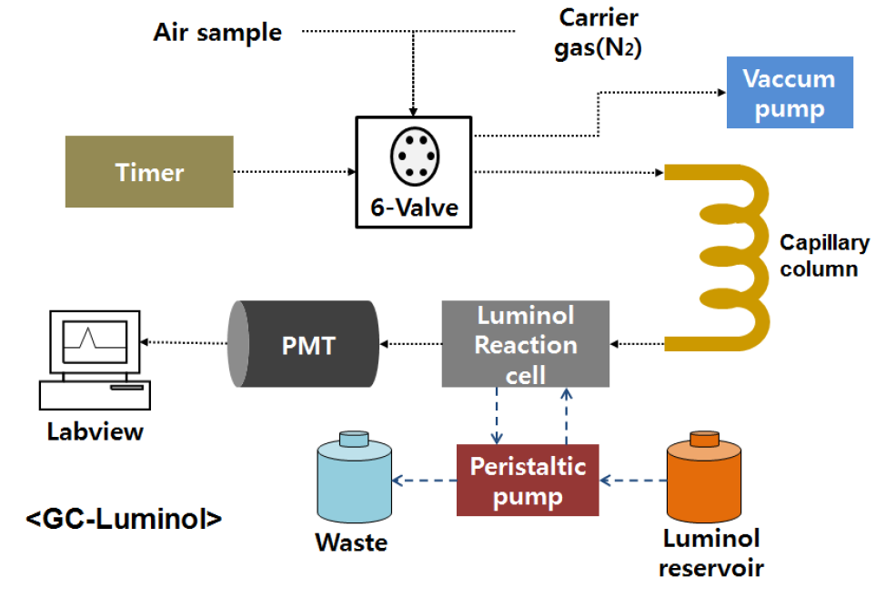 GC-Luminol를 통한 PAN 분석 시스템 모식도