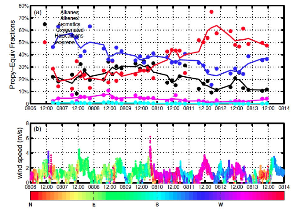 Ran et al. (2011)에 발표된 베이징-텐진 지역에서의 VOC측정 결과.