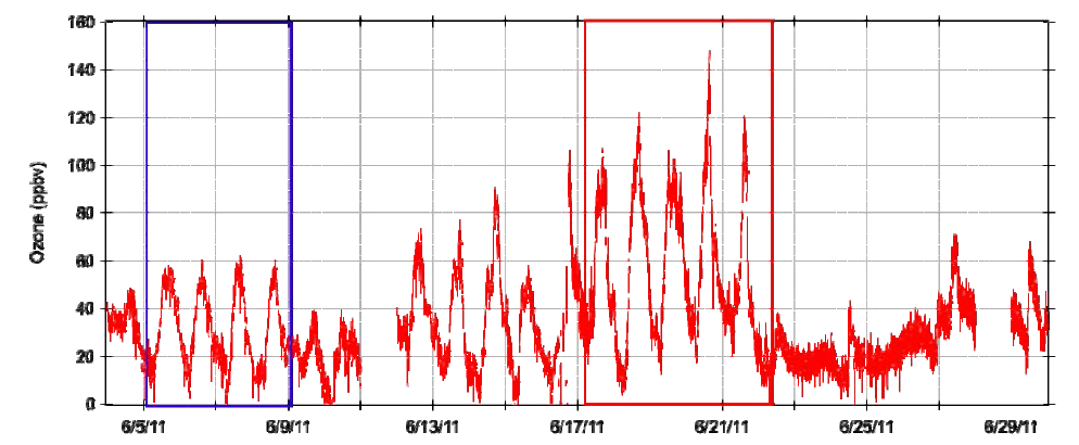 2011년 6월 태화산 관측소에서 관측된 오존 농도의 변화