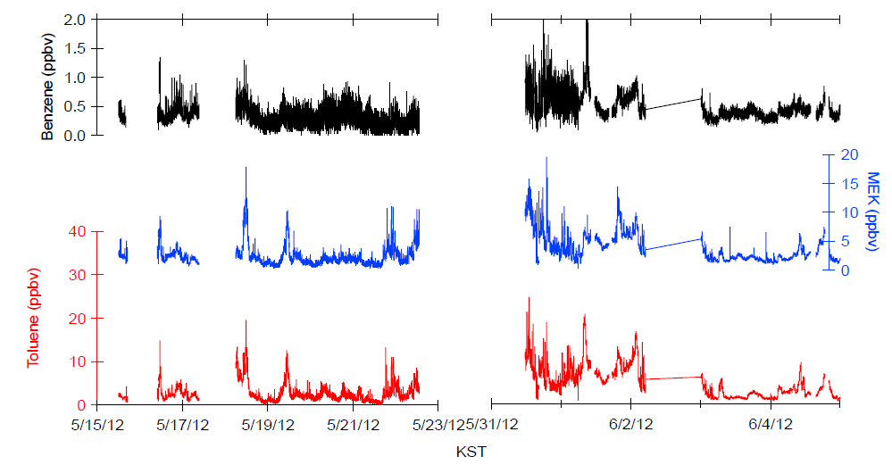 2012년 관측 기간 동안의 AVOC 농도의 변화