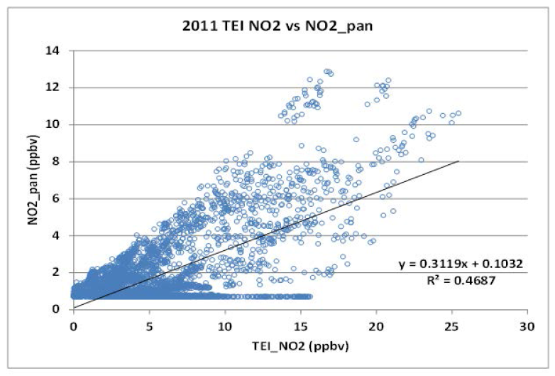 2011년 태화산 TEI 장비에서 측정된 NO2와 PAN 장비에서 측정 된 NO2 비교