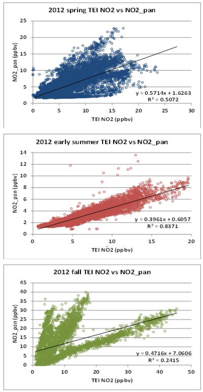 2012년 태화산 TEI 장비에서 측정된 NO2와 PAN 장비에서 측정 된 NO2 비교