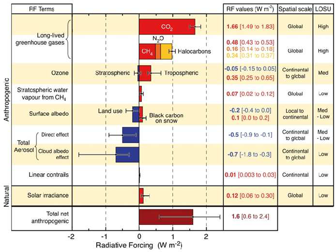 IPCC (2007)에서 추정한 전지구적인 에어러솔의 복사강제력.