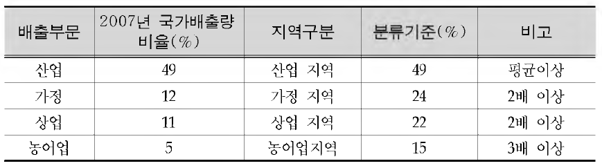 Criteria for classification of local governments according to CO2 emissions