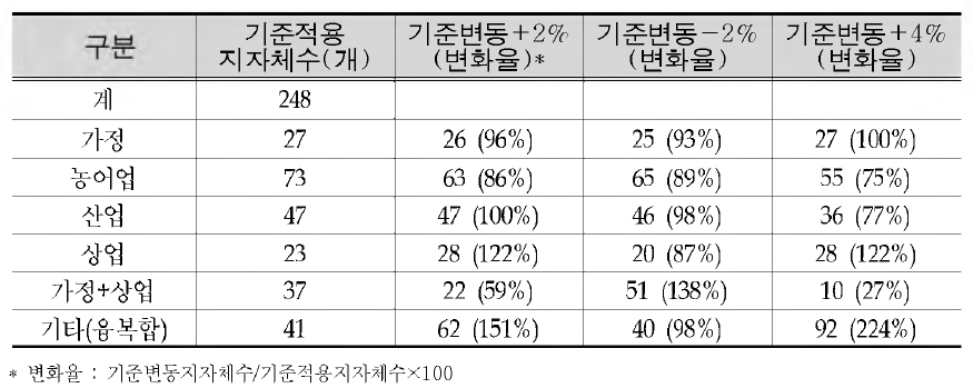 Sensitivity analysis results of criteria for local governments classification