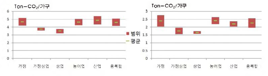 Total CO2 emissions per household and CO2 emissions from electricity consumption per household in residential sector based on the type classification