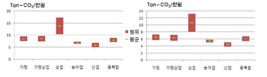 Total CO2 emissions per 니nit of GRDP and CO2 emissions from electricity consumption per 니nit of GRDP in commercial sector based on the type classification