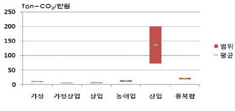 Total CO2 emissions per unit of GRDP in industrial sector based on the type classification