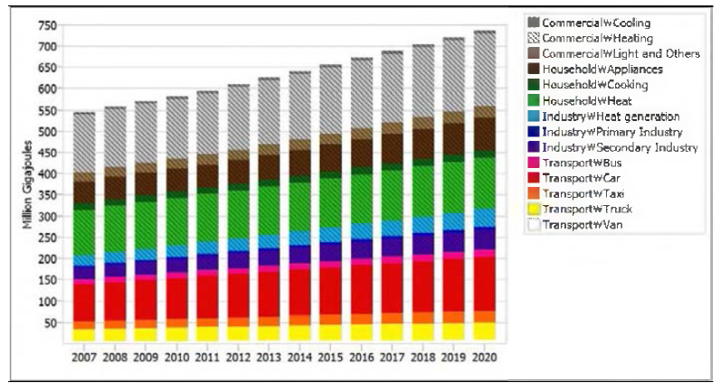 Energy demand by sector from 2007 to 2020