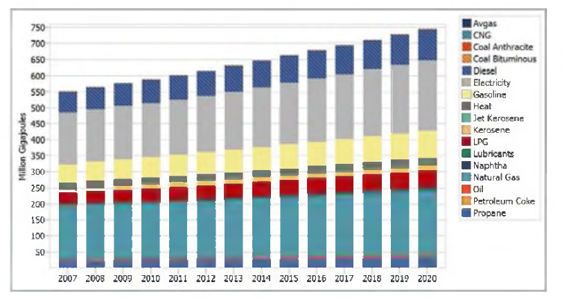 Energy demand by fuel type from 2007 to 2020