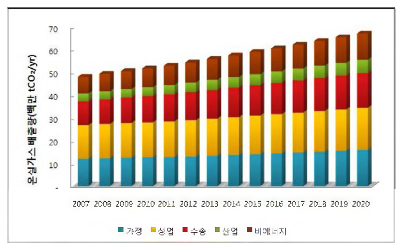 C〇2 emissions by sector from 2007 to 2020