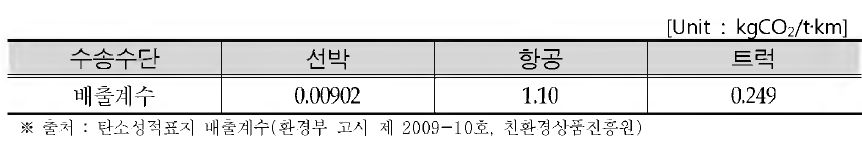 Coefficients of CO2 emissions from vehicles