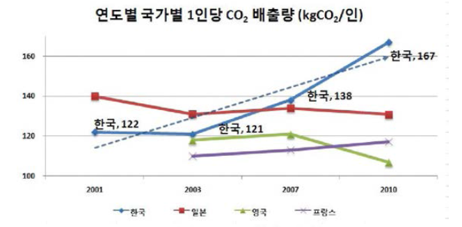 Per capita CO2 emis引ons in each country