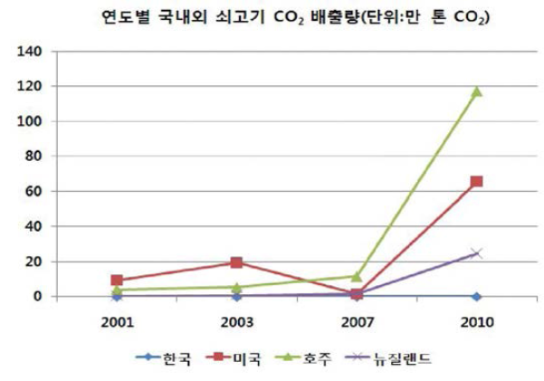 CO2 emissions of beef in each country