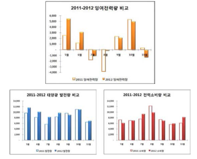 The amount of PV power production, consumption, and dump power in 2011 and 2012