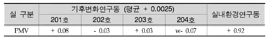 Measurement results about PMV