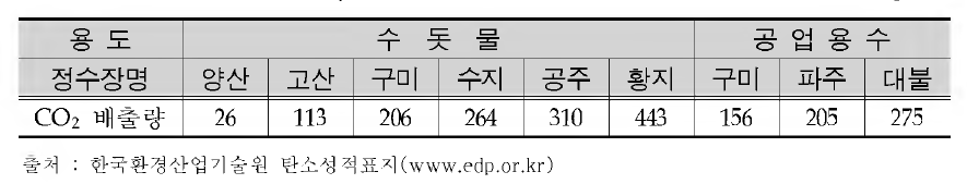 CO2 emissions of tap water and industrial water in Korea