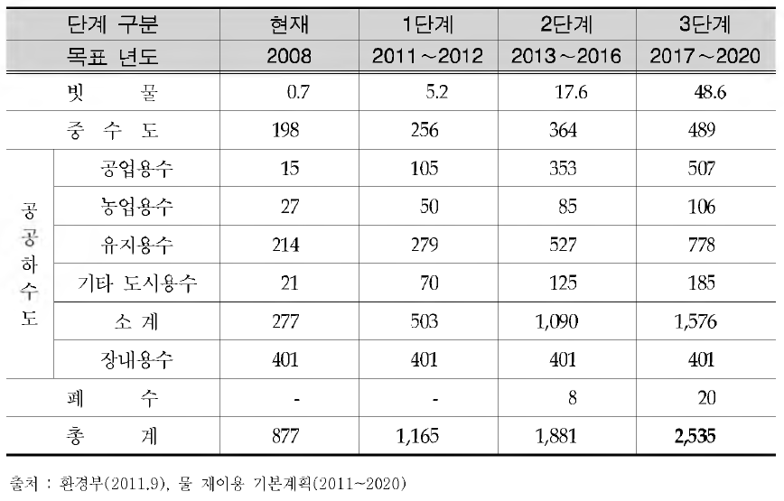 Korea's Ministry of Environment plans for water reuse