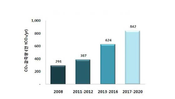 CO2 reductions from water reuse plan in each year