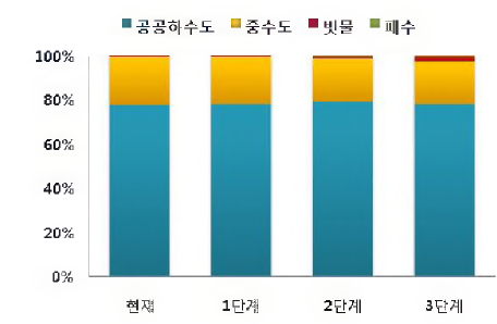 The ratio of water reuse in each year