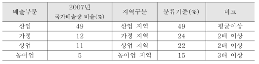 온실가스 배출량에 따른 지역별 분류 기준