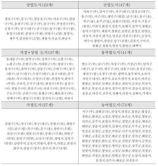 온실가스 배출 특성에 따른 지역 분류표