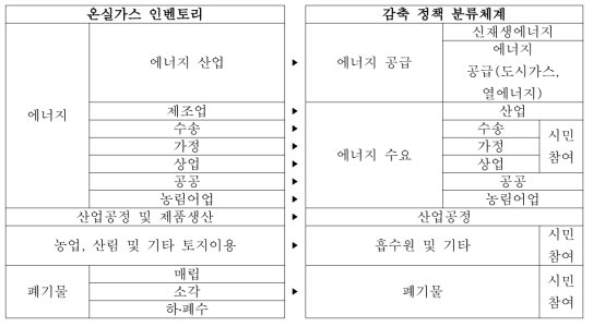 온실가스 인벤토리 분류체계와 감축 정책 분류체계 비교