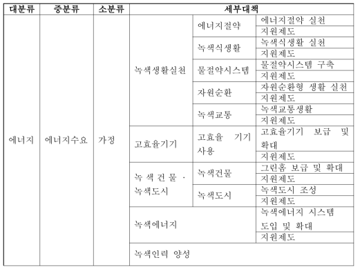 가정부문 감축정책 분류체계