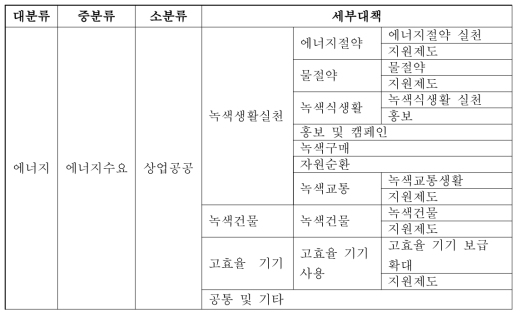 상업·공공부문 감축정책 분류체계