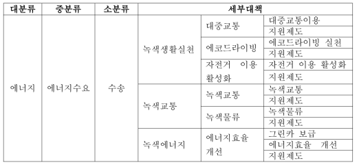 수송부문 감축정책 분류체계