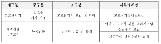 가정부분 감축정책