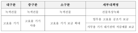 상업·공공부문 감축정책