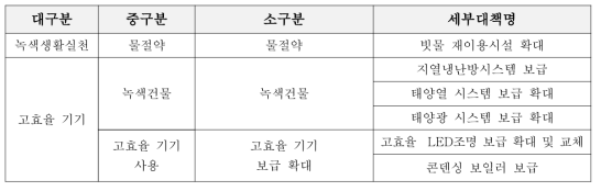 가정·상업공공 공통부분 감축정책