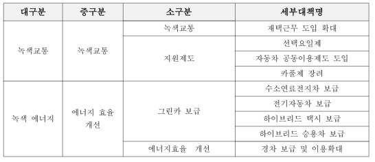 수송부문 감축정책