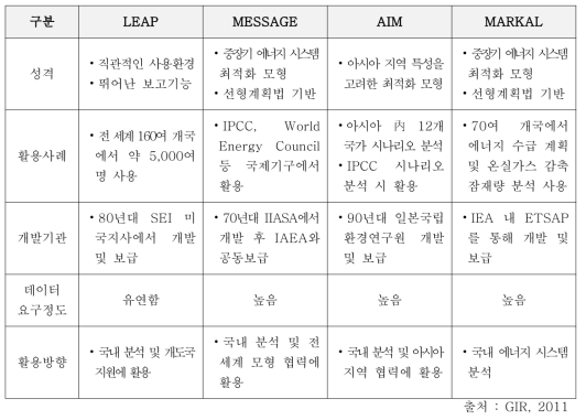 개별 감축모형 별 특성