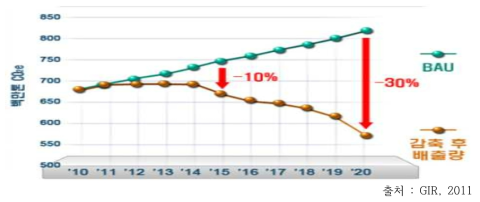 연도별 온실가스 감축 예상 경로