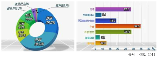 총 감축량 대비 부문별 감축량 비중 및 부문별 BAU 대비 감축률