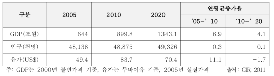 BAU 전망을 위한 주요 전제조건