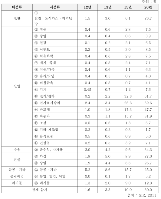 부문별 연도별 감축률