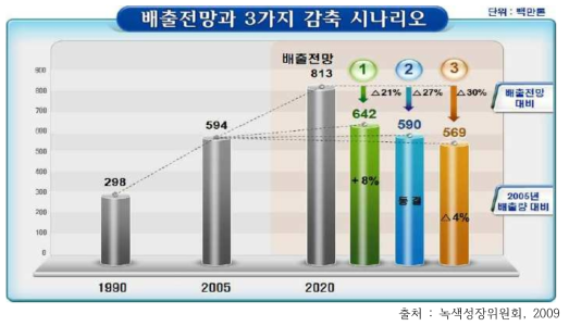 총 감축량 대비 부문별 감축량 비중 및 부문별 BAU 대비 감축률