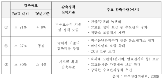 3가지 감축 시나리오에 대한 설명