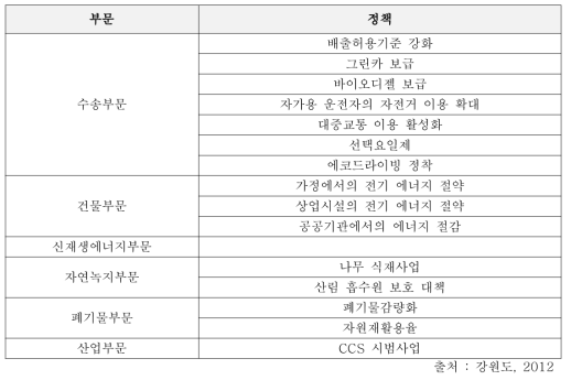 강원도 감축잠재량 산정에 이용한 정책