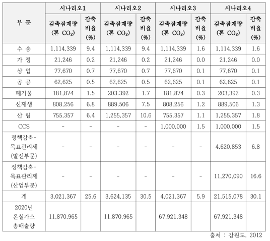 시나리오에 따른 감축잠재량