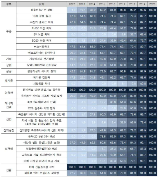 강원도 부문별 온실가스 감축 로드맵