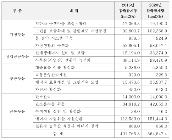 부문별 감축대책 및 감축잠재량