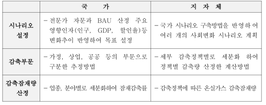 국가와 지방자치단체 온실가스 감축 로드맵 및 시나리오 구축방법의 비교