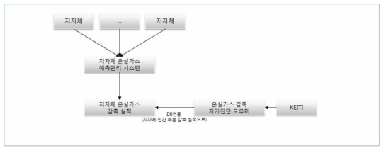 KEITI의 DB 연동 방안